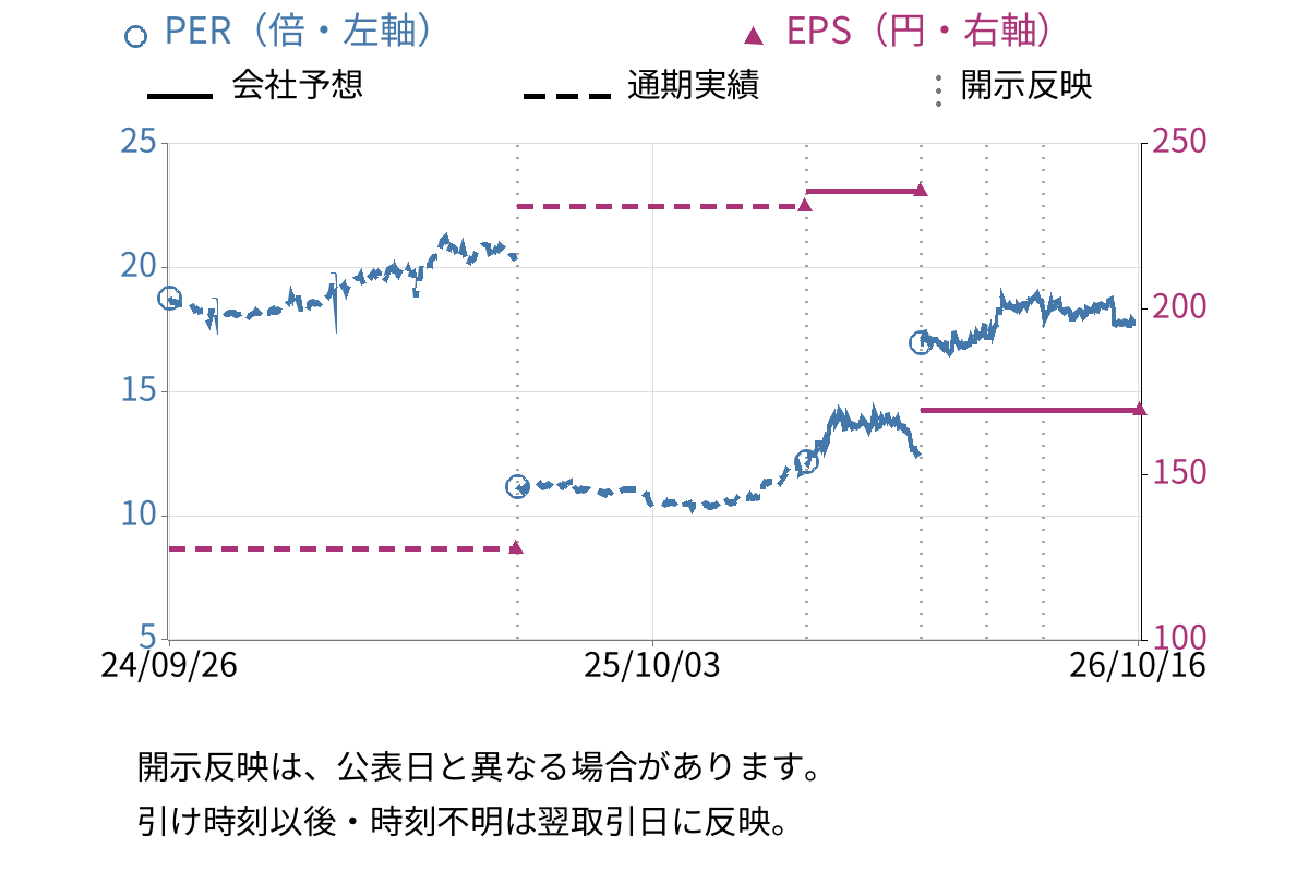 ブルボン (2208) のEPS・PER推移チャート