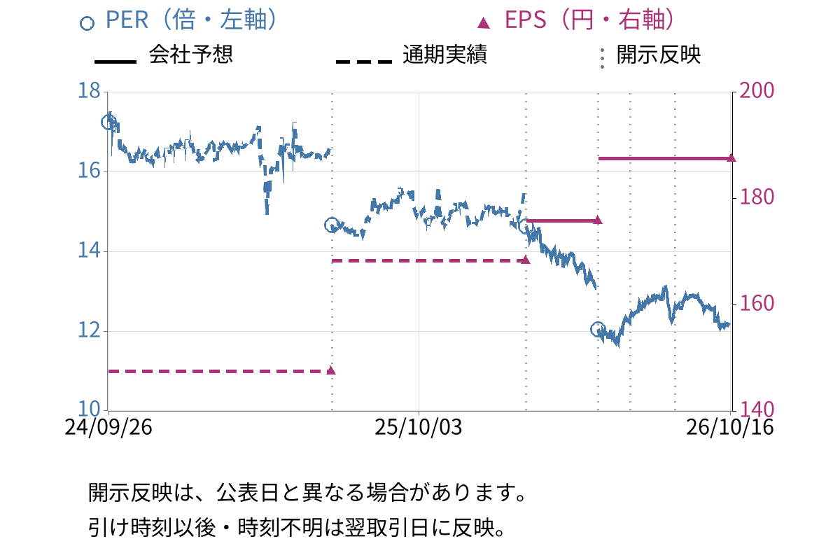 井村屋グループ (2209) のEPS・PER推移チャート
