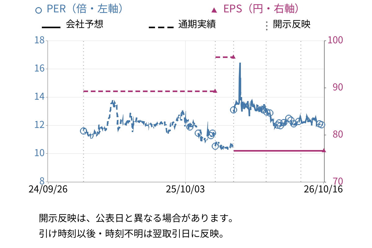 Faber Company (220A) のEPS・PER推移チャート