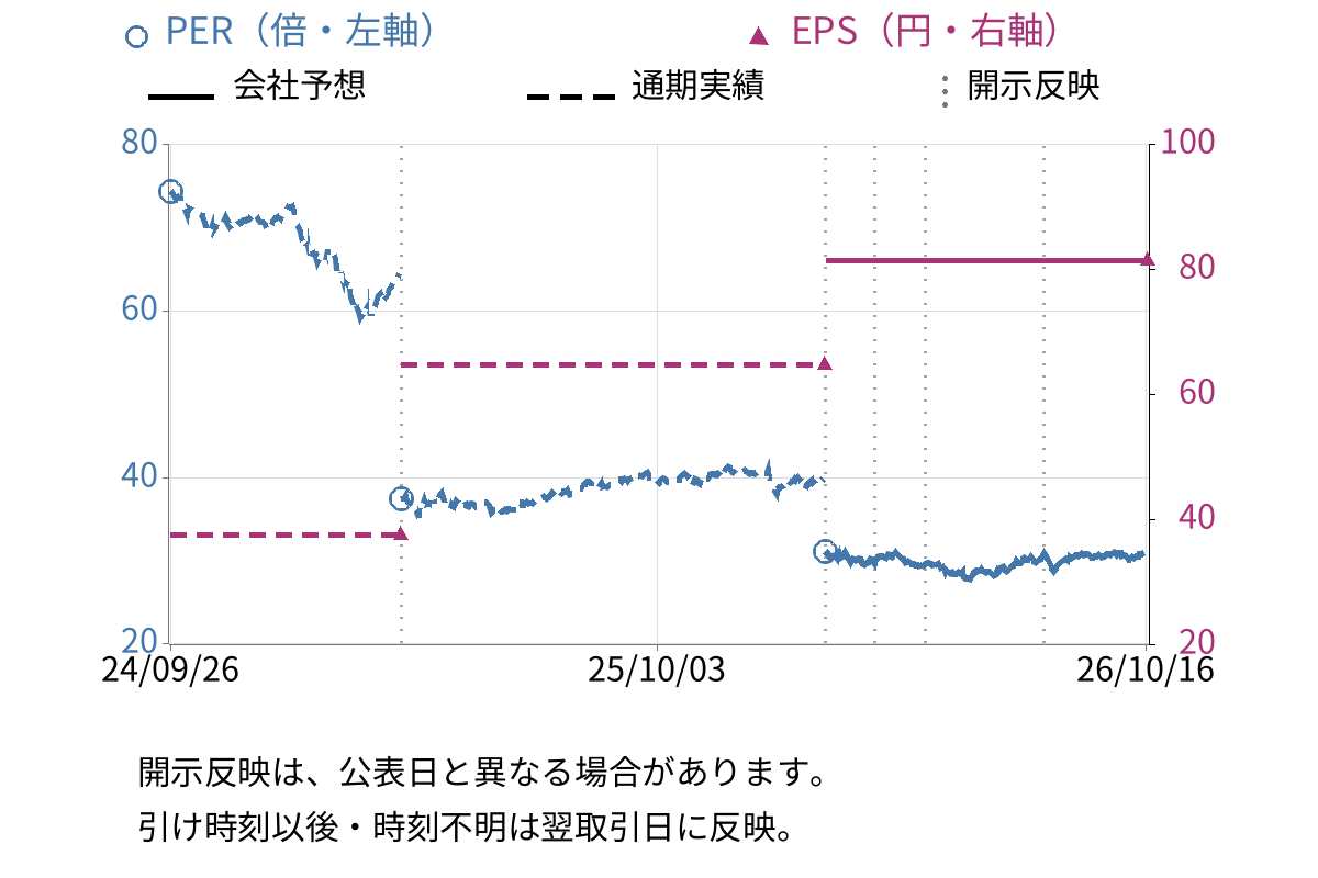 不二家 (2211) のEPS・PER推移チャート