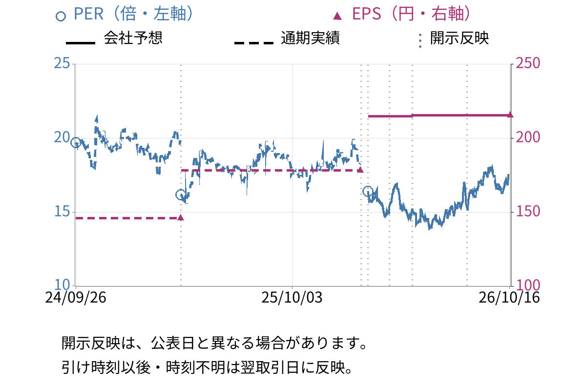 山崎製パン (2212) のEPS・PER推移チャート