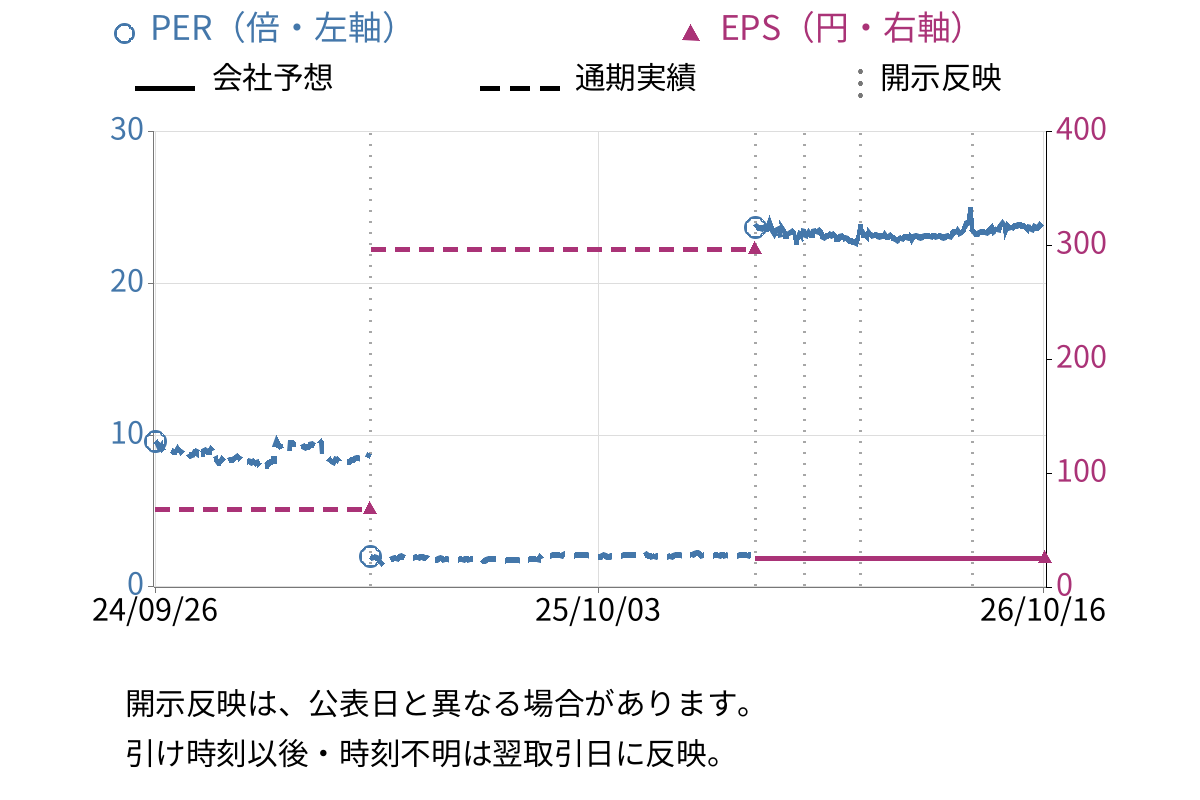 第一屋製パン (2215) のEPS・PER推移チャート