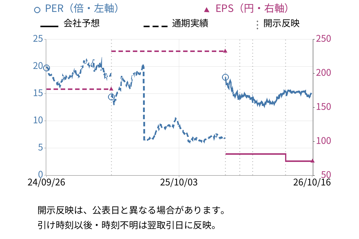 カンロ (2216) のEPS・PER推移チャート