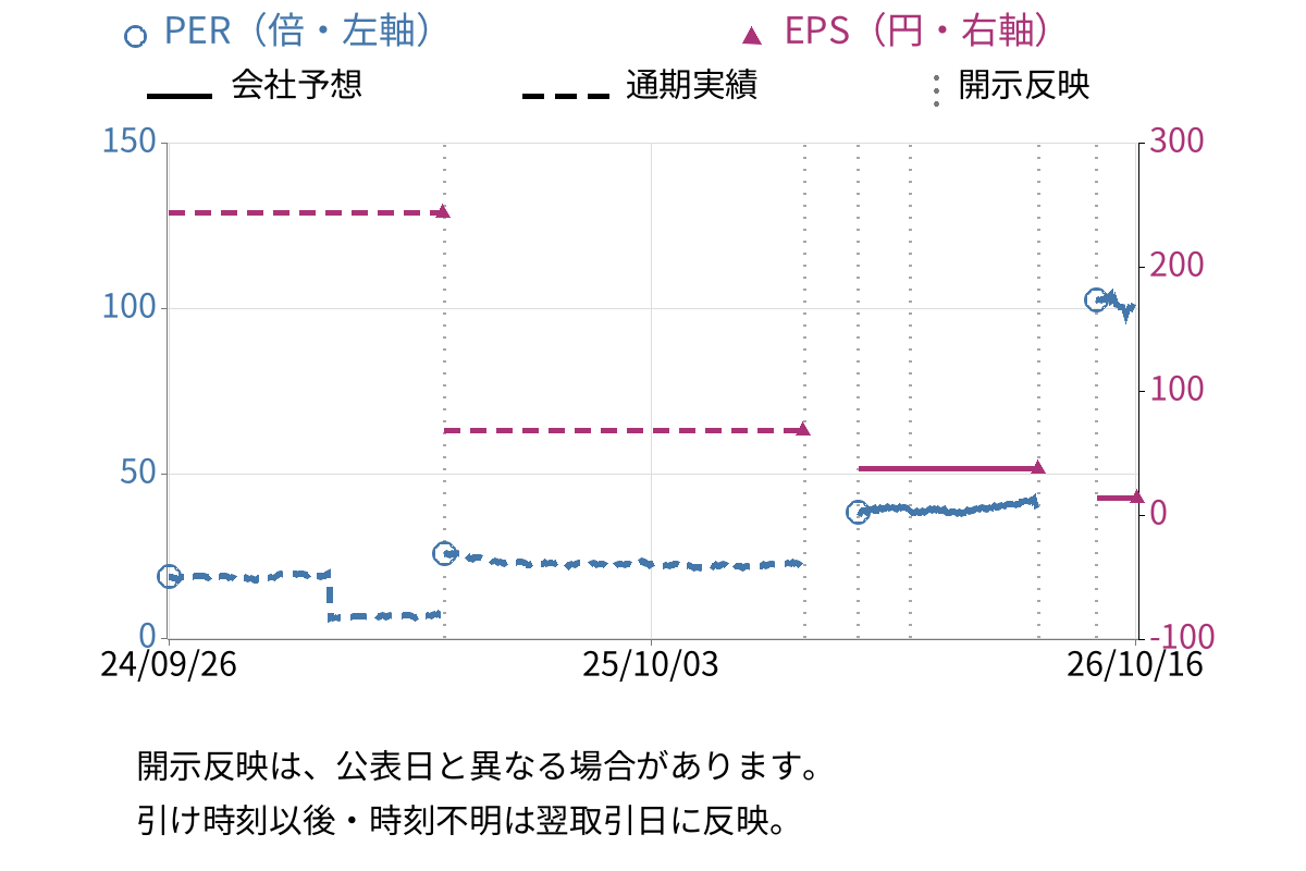 モロゾフ (2217) のEPS・PER推移チャート