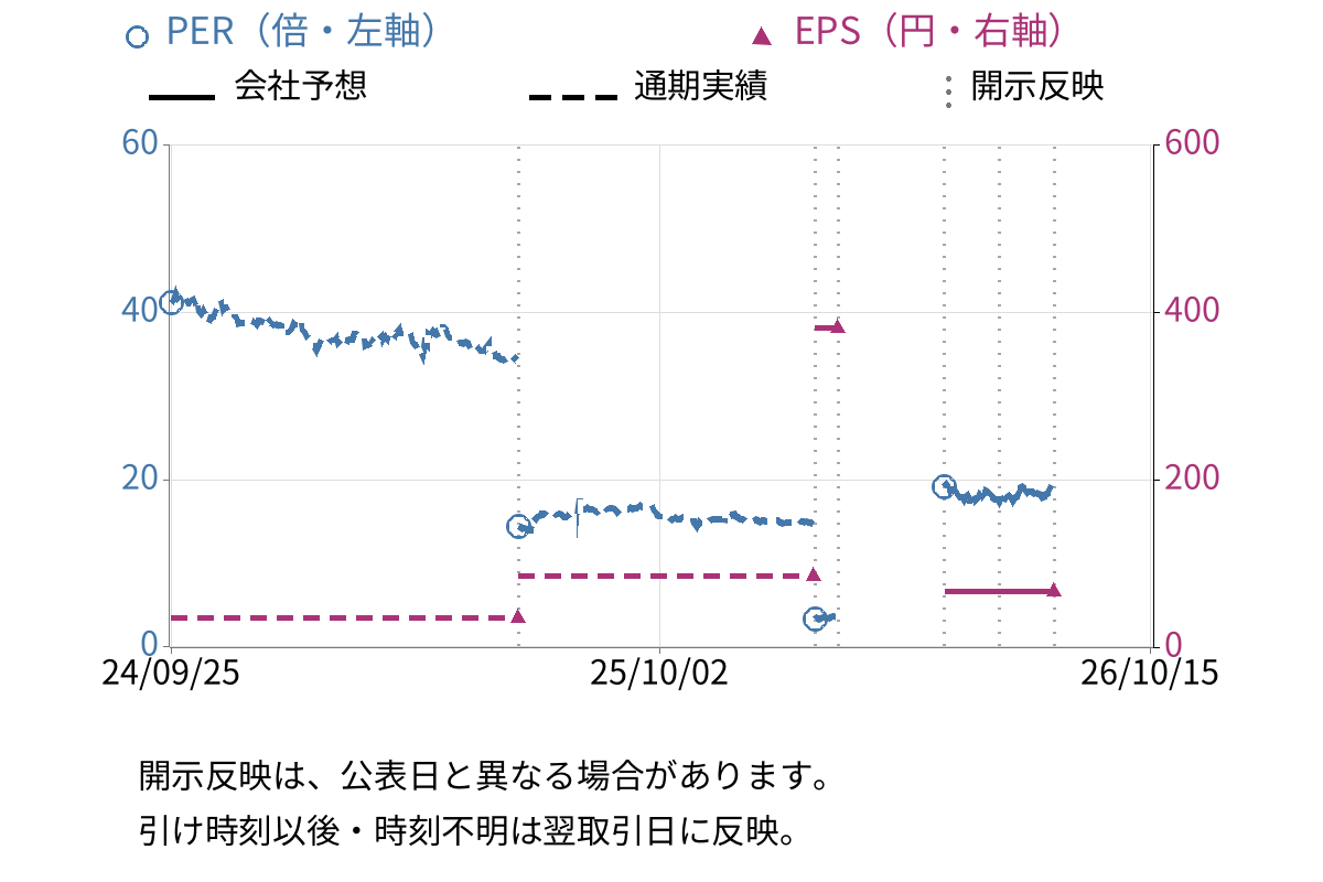 亀田製菓 (2220) のEPS・PER推移チャート