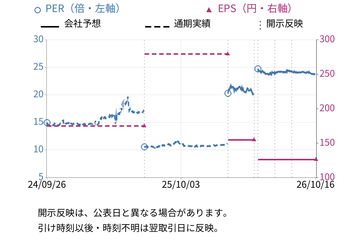 岩塚製菓 (2221) のEPS・PER推移チャート