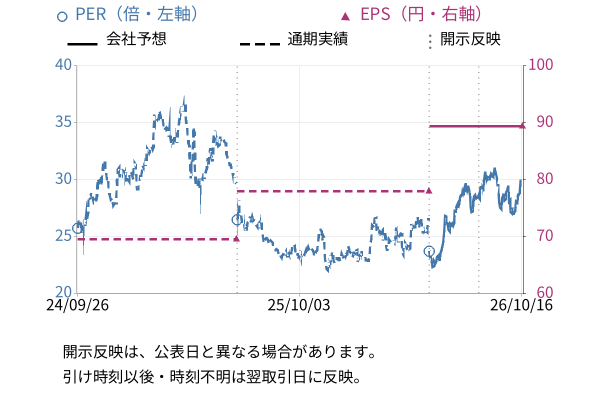寿スピリッツ (2222) のEPS・PER推移チャート