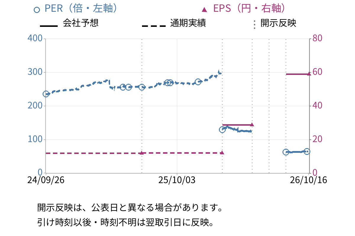 コモ (2224) のEPS・PER推移チャート