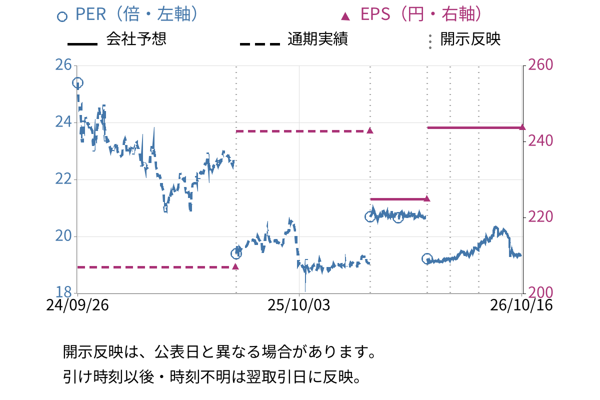 湖池屋 (2226) のEPS・PER推移チャート