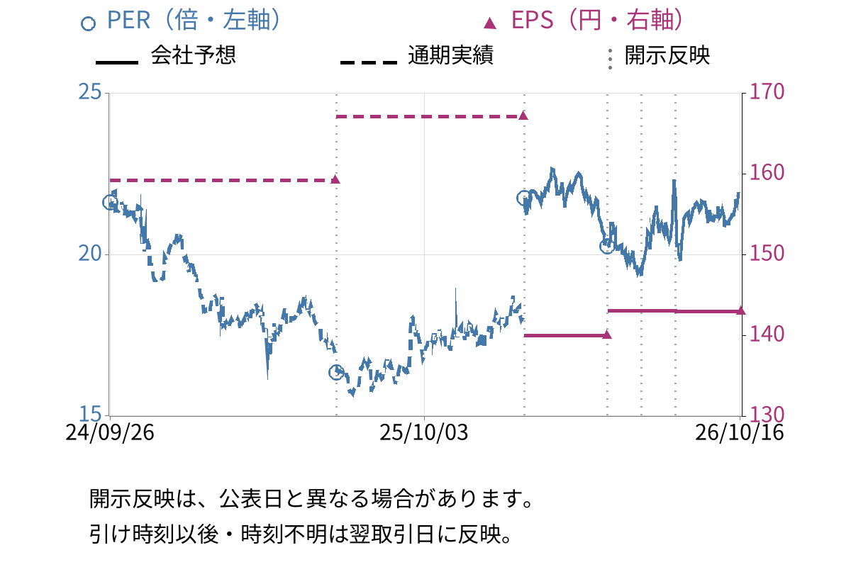 カルビー (2229) のEPS・PER推移チャート
