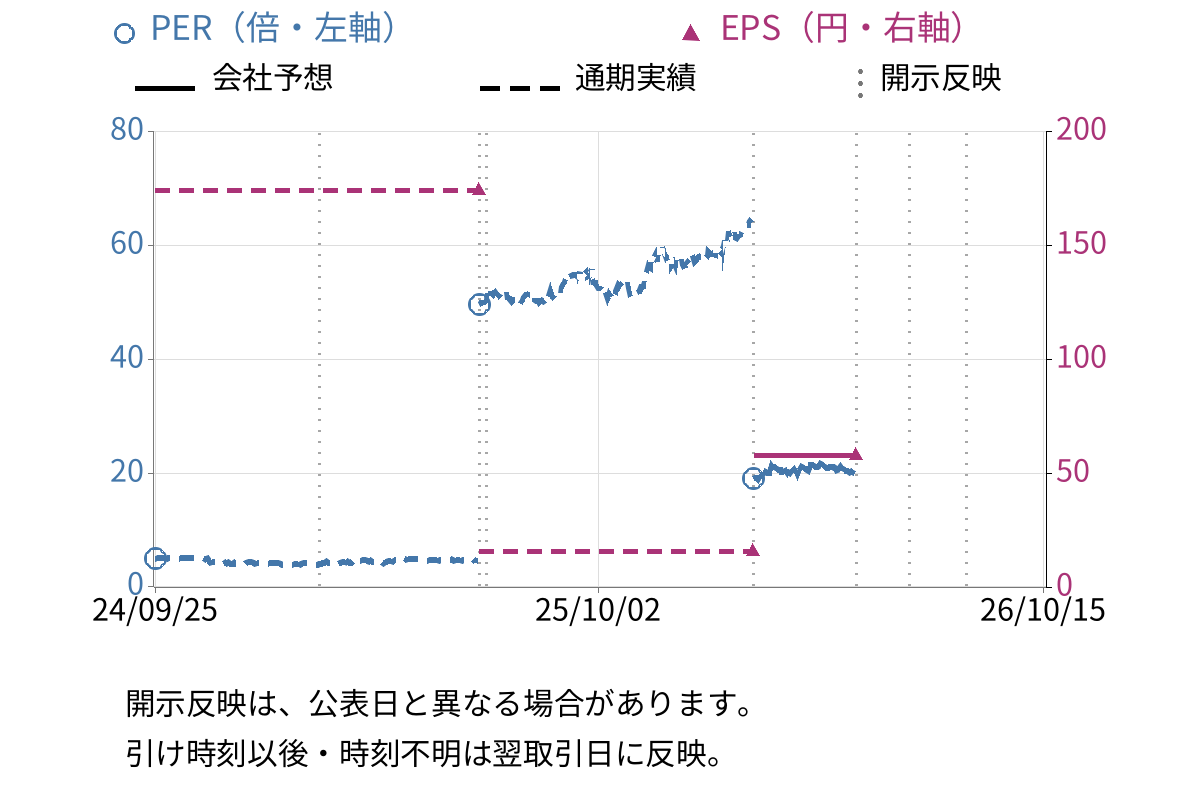 森永乳業 (2264) のEPS・PER推移チャート