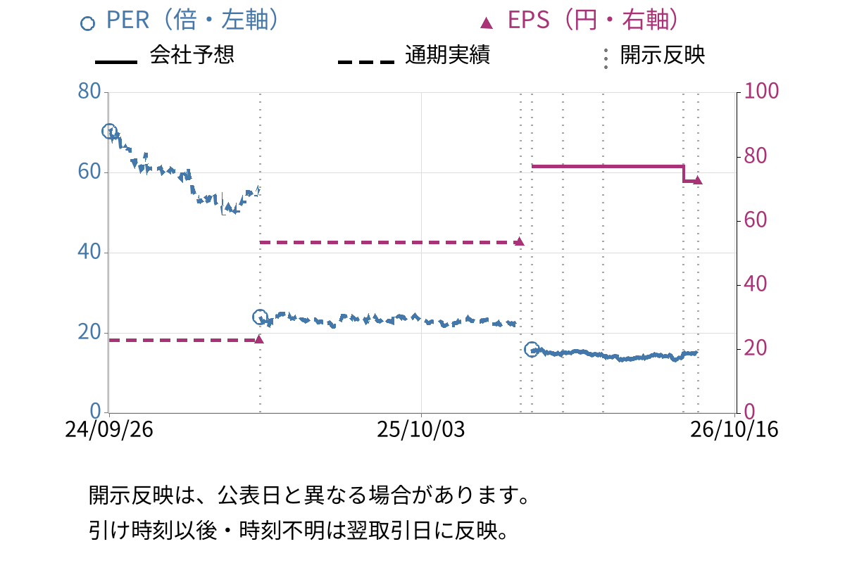 六甲バター (2266) のEPS・PER推移チャート