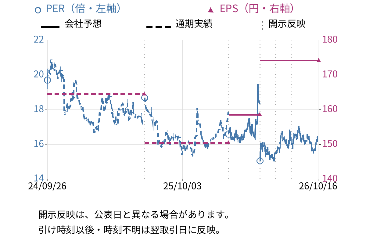 ヤクルト本社 (2267) のEPS・PER推移チャート