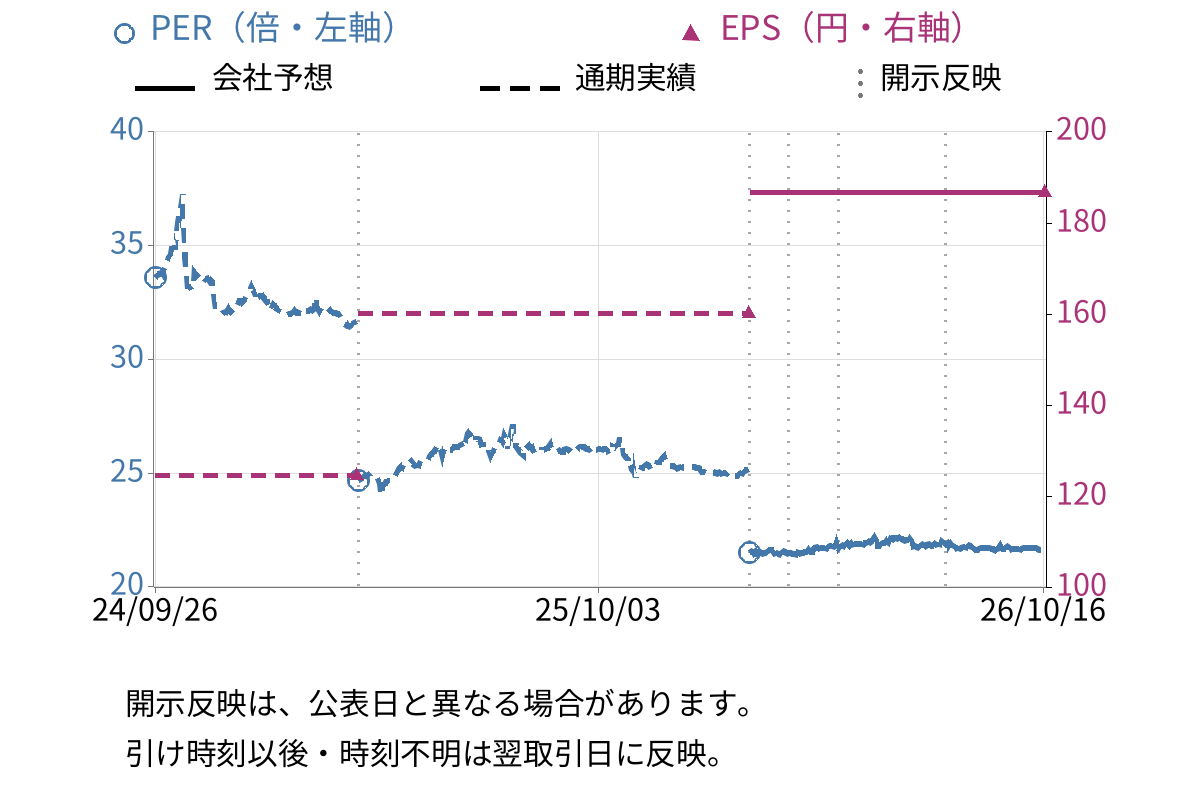 B-R サーティワン アイスクリーム (2268) のEPS・PER推移チャート