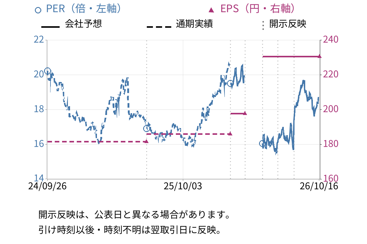 明治ホールディングス (2269) のEPS・PER推移チャート