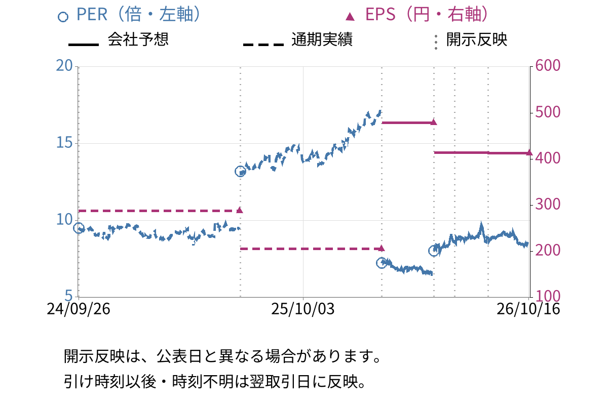 雪印メグミルク (2270) のEPS・PER推移チャート