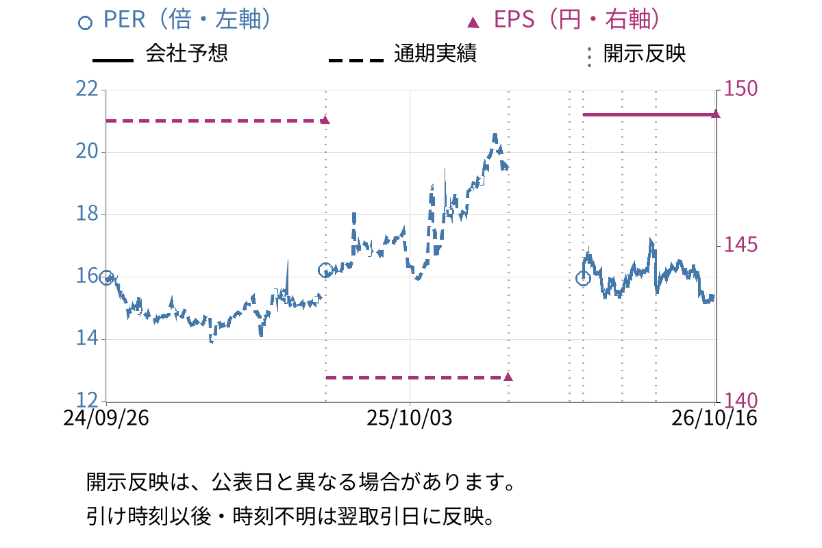 プリマハム (2281) のEPS・PER推移チャート