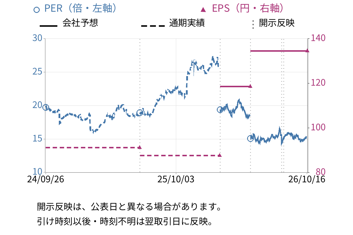 日本ハム (2282) のEPS・PER推移チャート