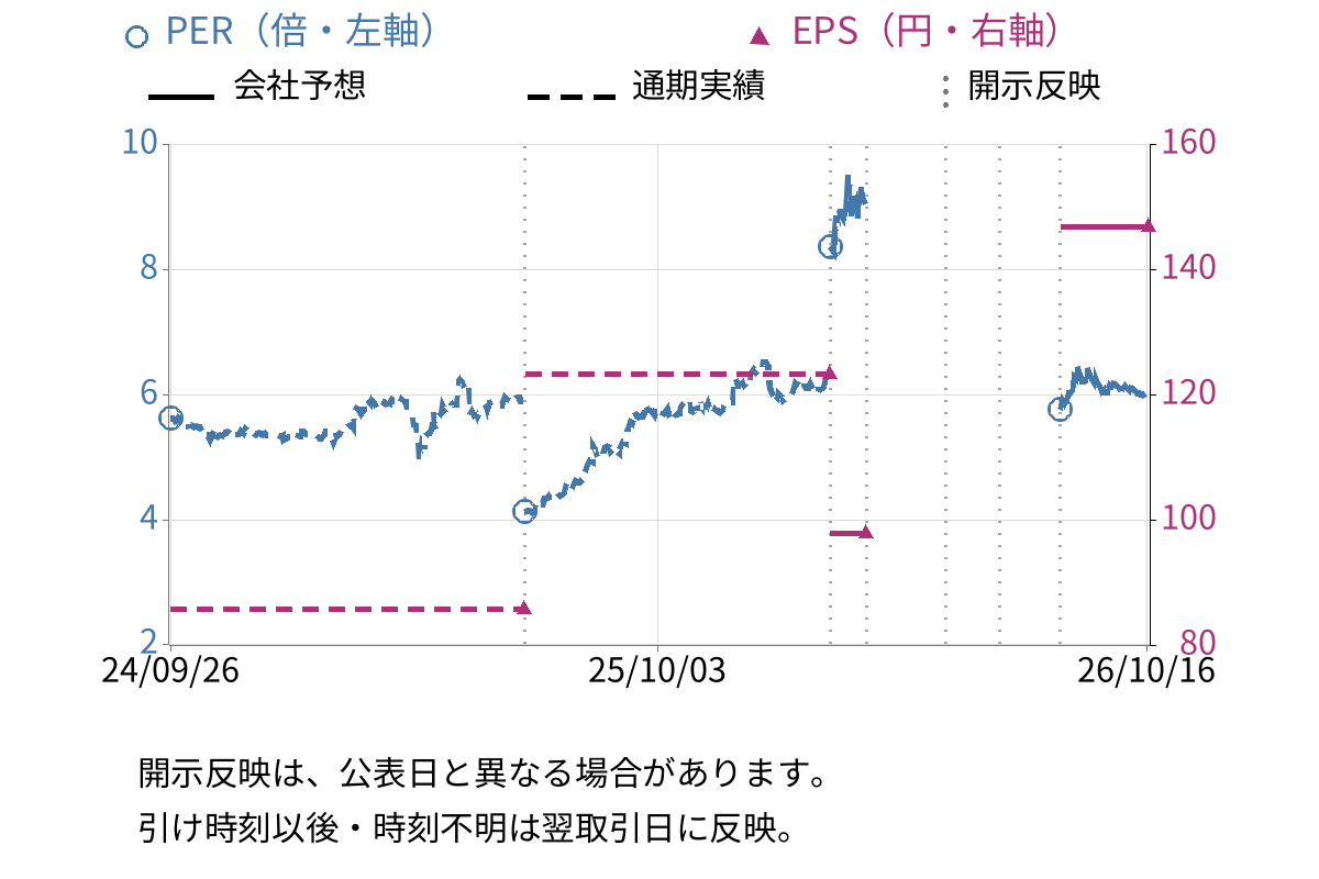 林兼産業 (2286) のEPS・PER推移チャート