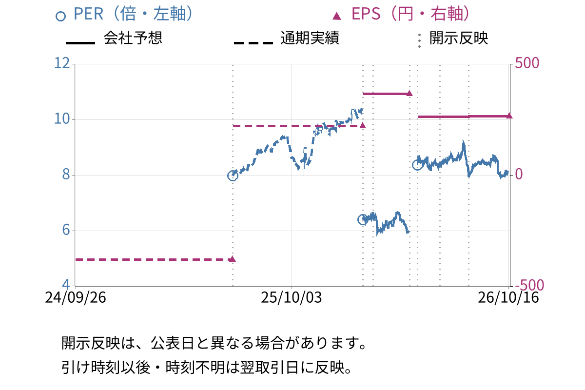 丸大食品 (2288) のEPS・PER推移チャート