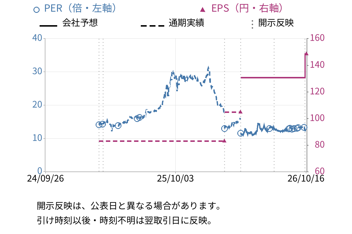 オプロ (228A) のEPS・PER推移チャート