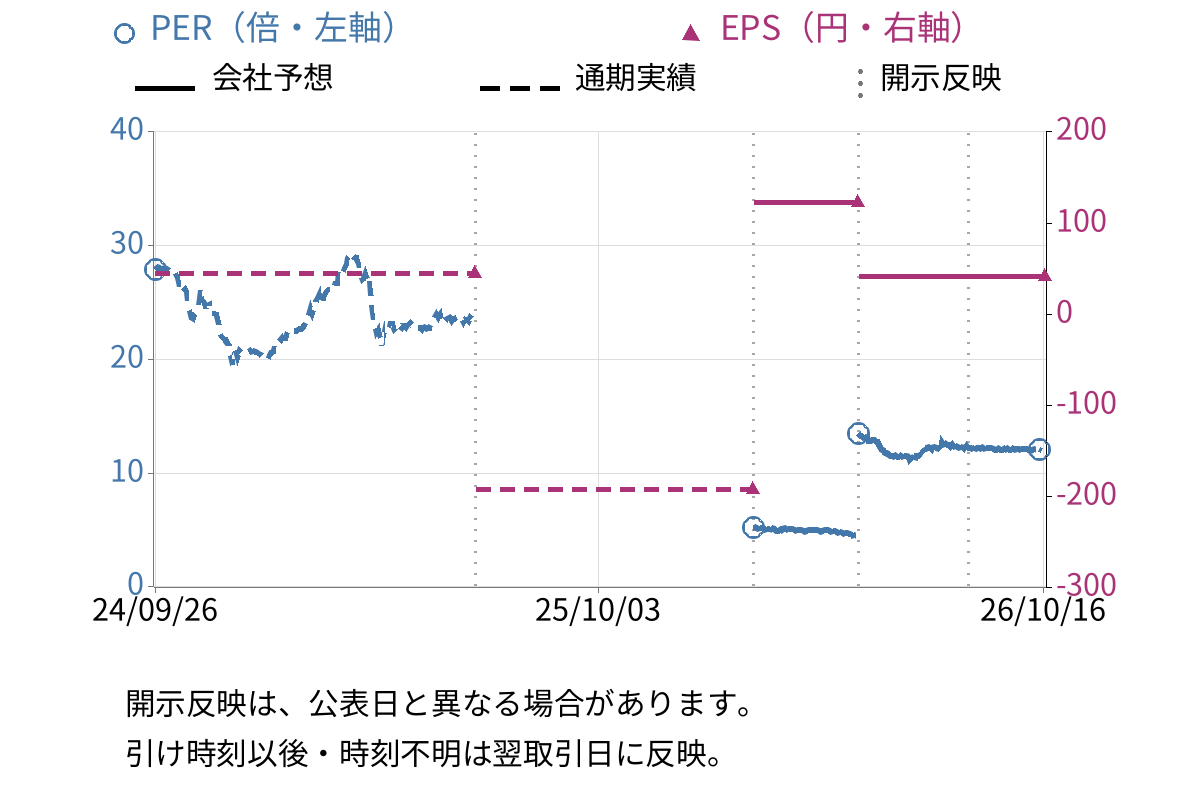 福留ハム (2291) のEPS・PER推移チャート