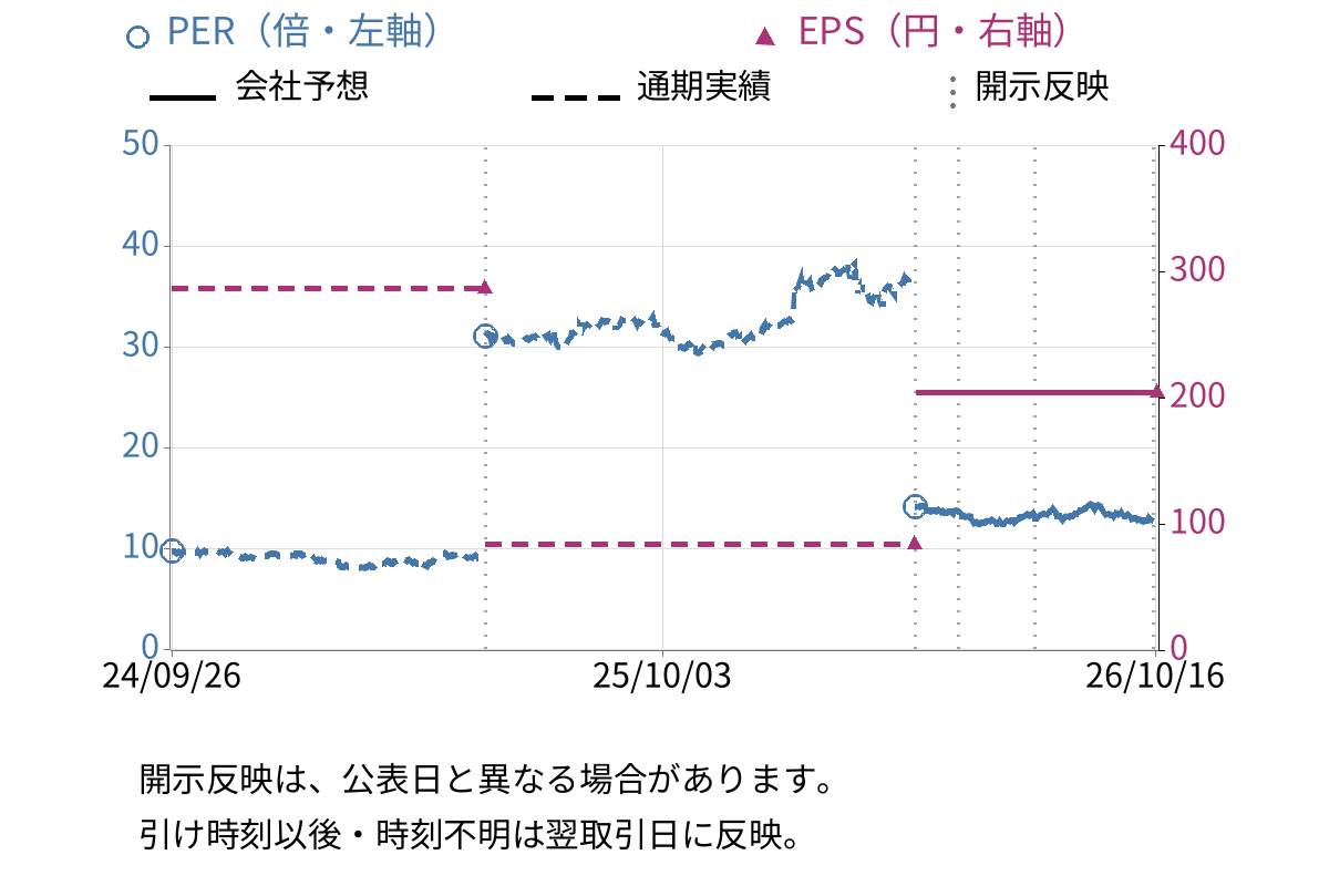 Ｓ　Ｆｏｏｄｓ (2292) のEPS・PER推移チャート