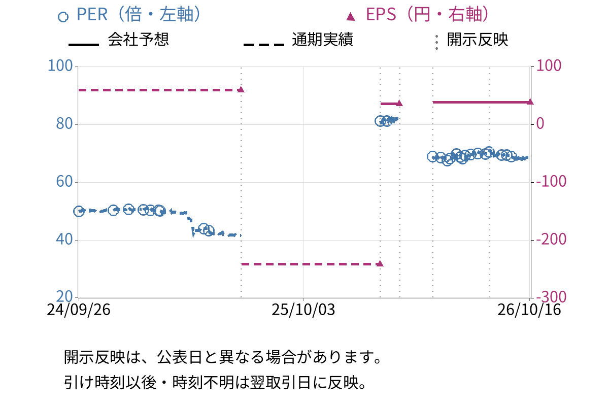 滝沢ハム (2293) のEPS・PER推移チャート