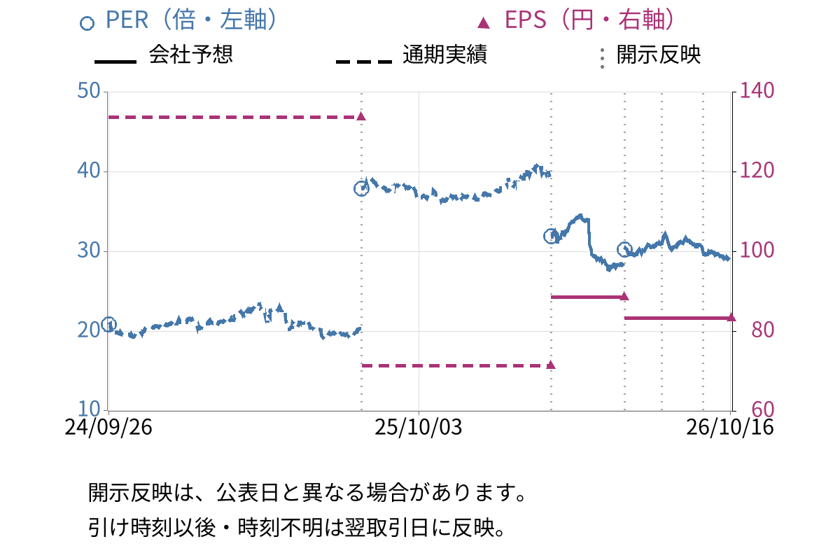 柿安本店 (2294) のEPS・PER推移チャート
