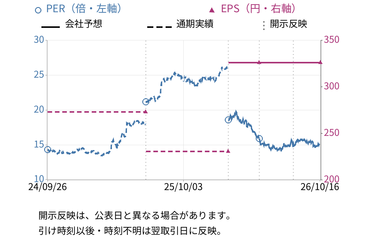 伊藤ハム米久ホールディングス (2296) のEPS・PER推移チャート
