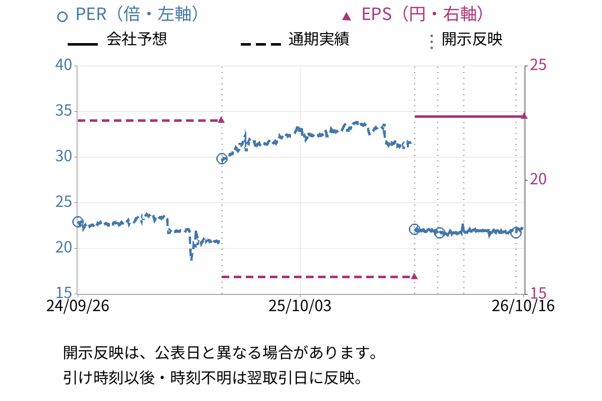 きょくとう (2300) のEPS・PER推移チャート