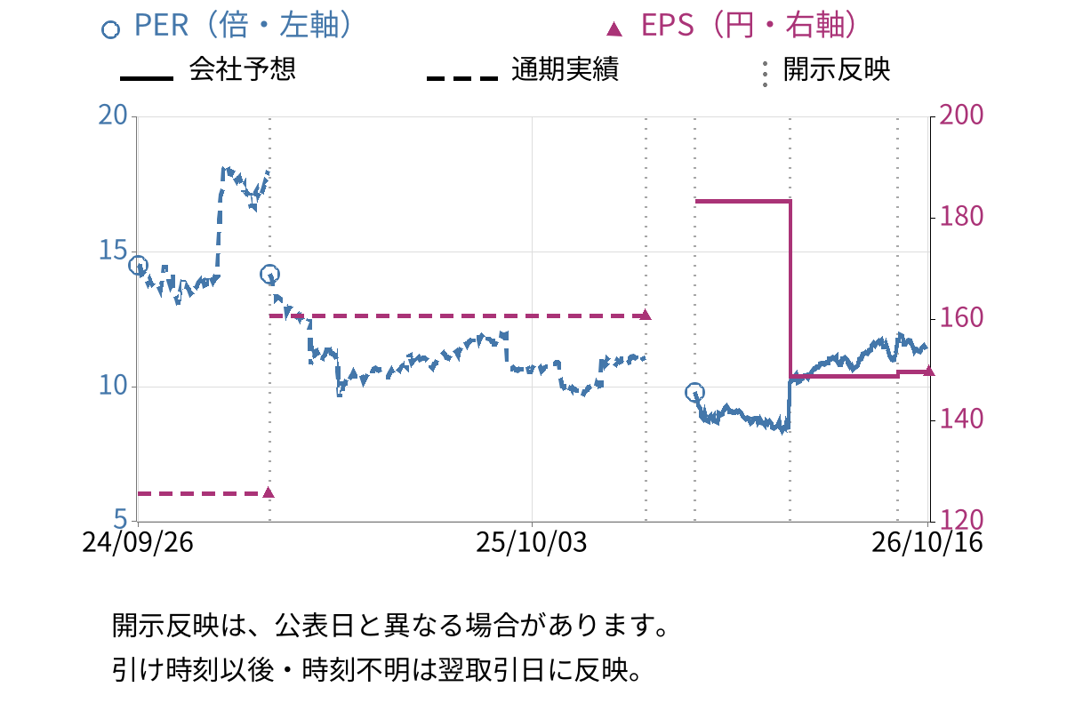 学情 (2301) のEPS・PER推移チャート