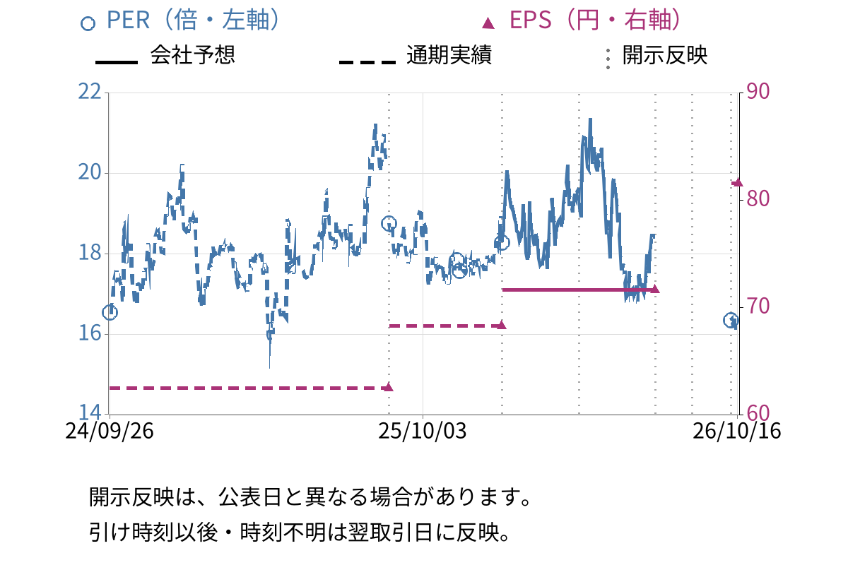ドーン (2303) のEPS・PER推移チャート