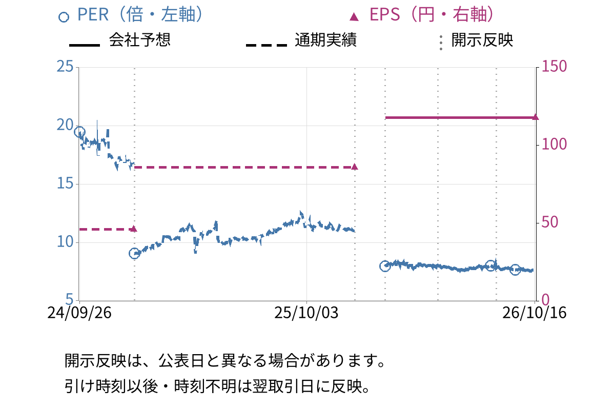 ＣＳＳホールディングス (2304) のEPS・PER推移チャート