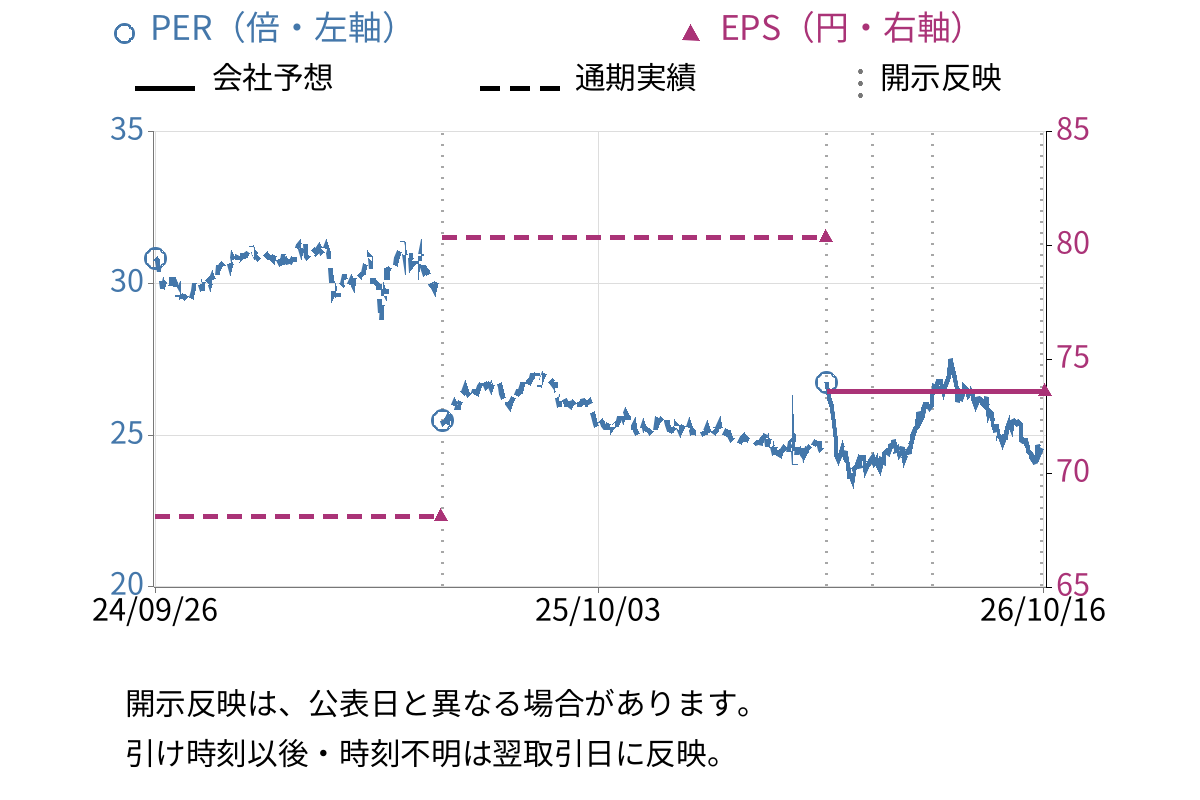 スタジオアリス (2305) のEPS・PER推移チャート
