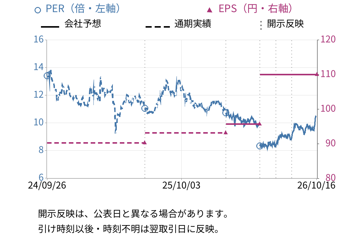 クロスキャット (2307) のEPS・PER推移チャート