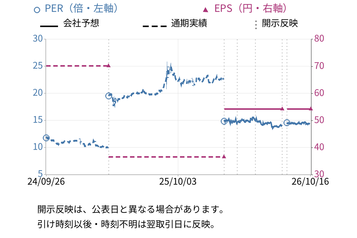 エプコ (2311) のEPS・PER推移チャート