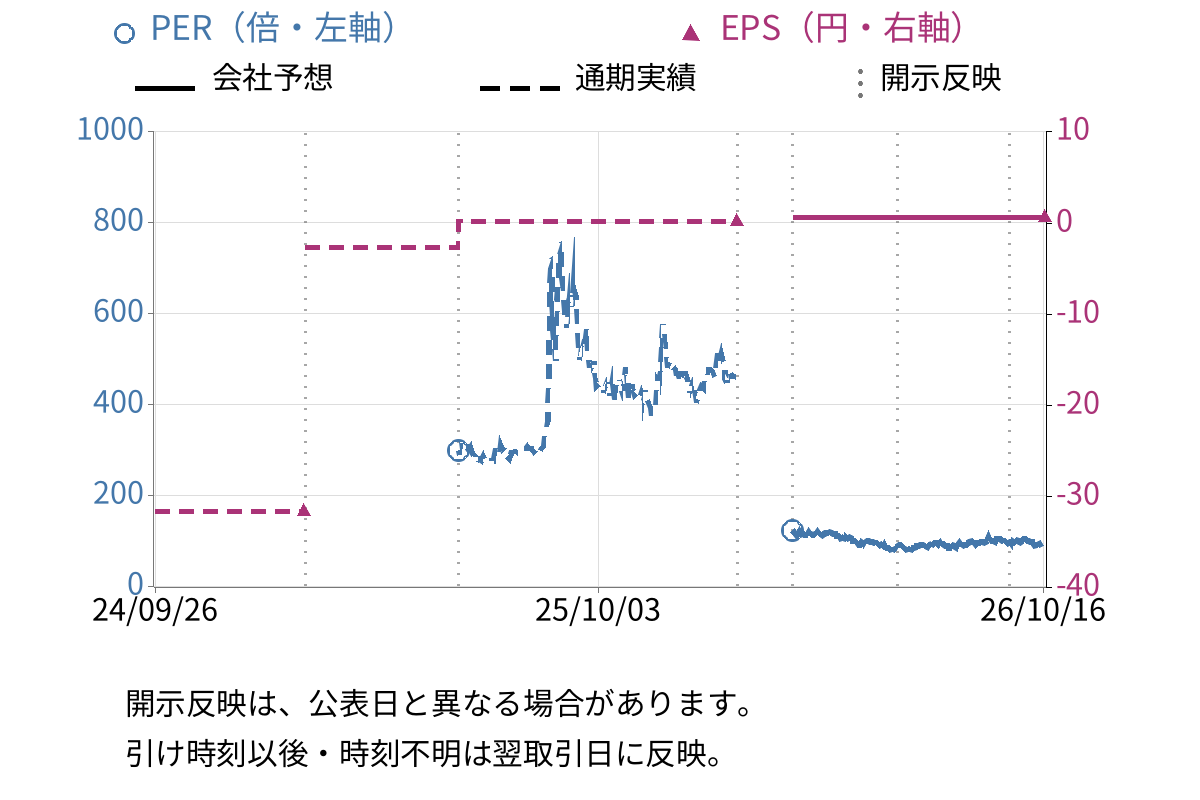 CAICA DIGITAL (2315) のEPS・PER推移チャート