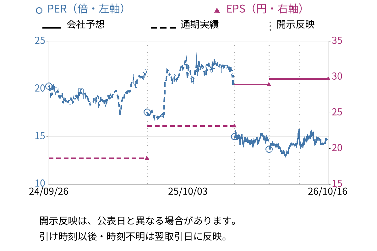 システナ (2317) のEPS・PER推移チャート