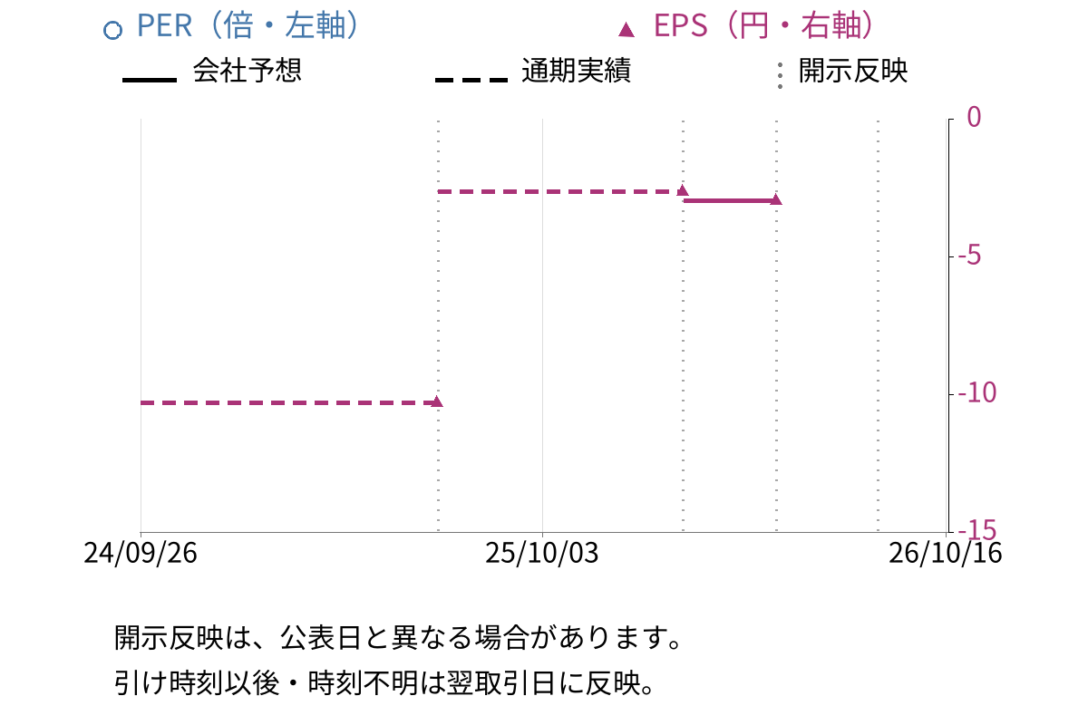 ソフトフロントホールディングス (2321) のEPS・PER推移チャート