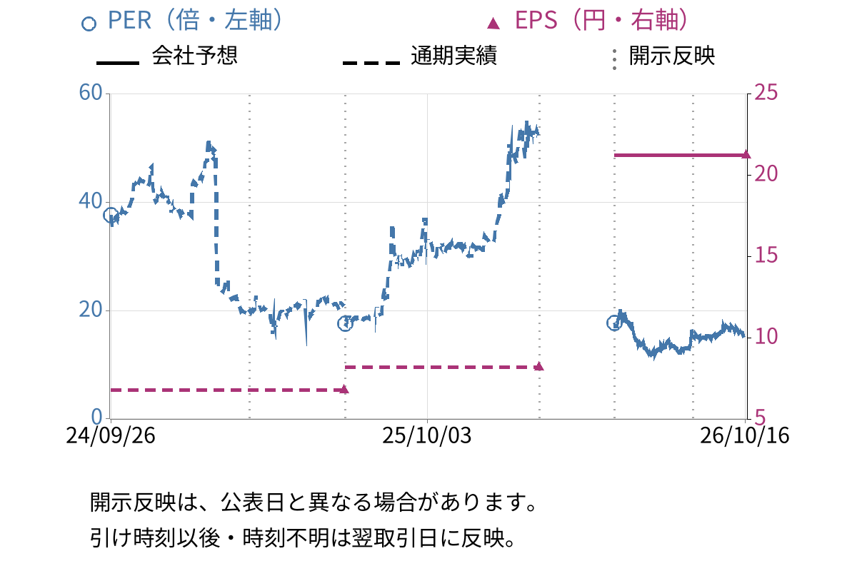 ｆｏｎｆｕｎ (2323) のEPS・PER推移チャート