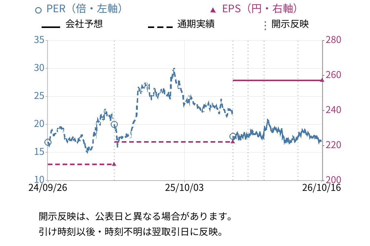ＮＪＳ (2325) のEPS・PER推移チャート