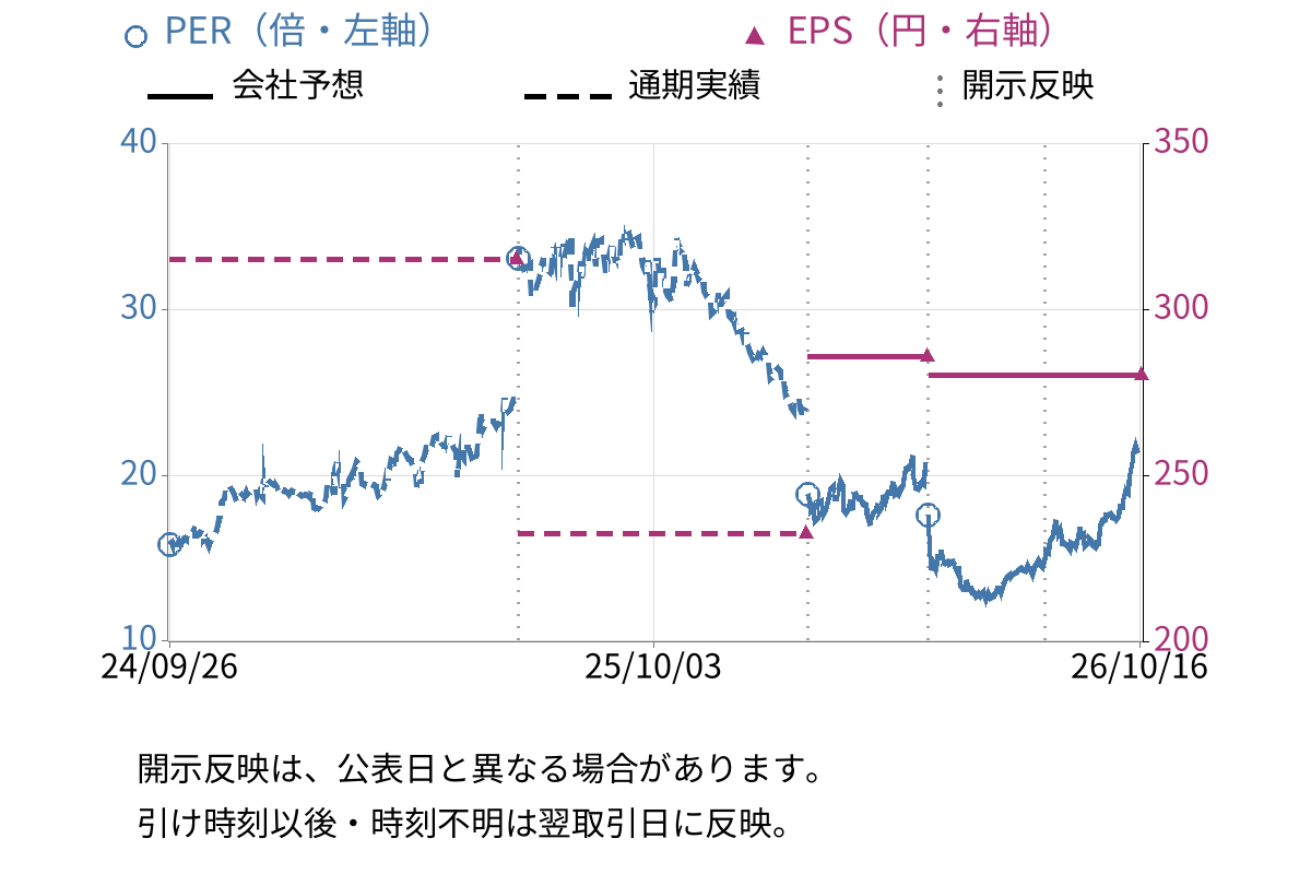デジタルアーツ (2326) のEPS・PER推移チャート