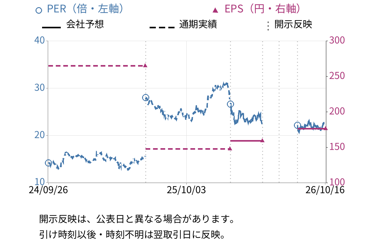 日鉄ソリューションズ (2327) のEPS・PER推移チャート