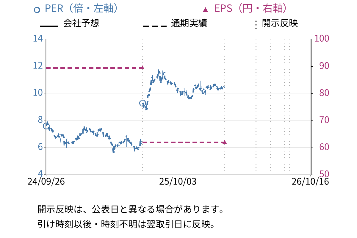 東北新社 (2329) のEPS・PER推移チャート