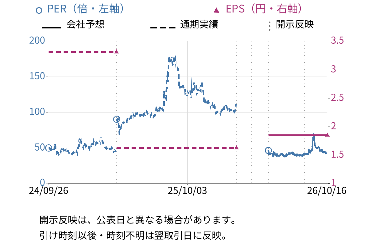フォーサイド (2330) のEPS・PER推移チャート