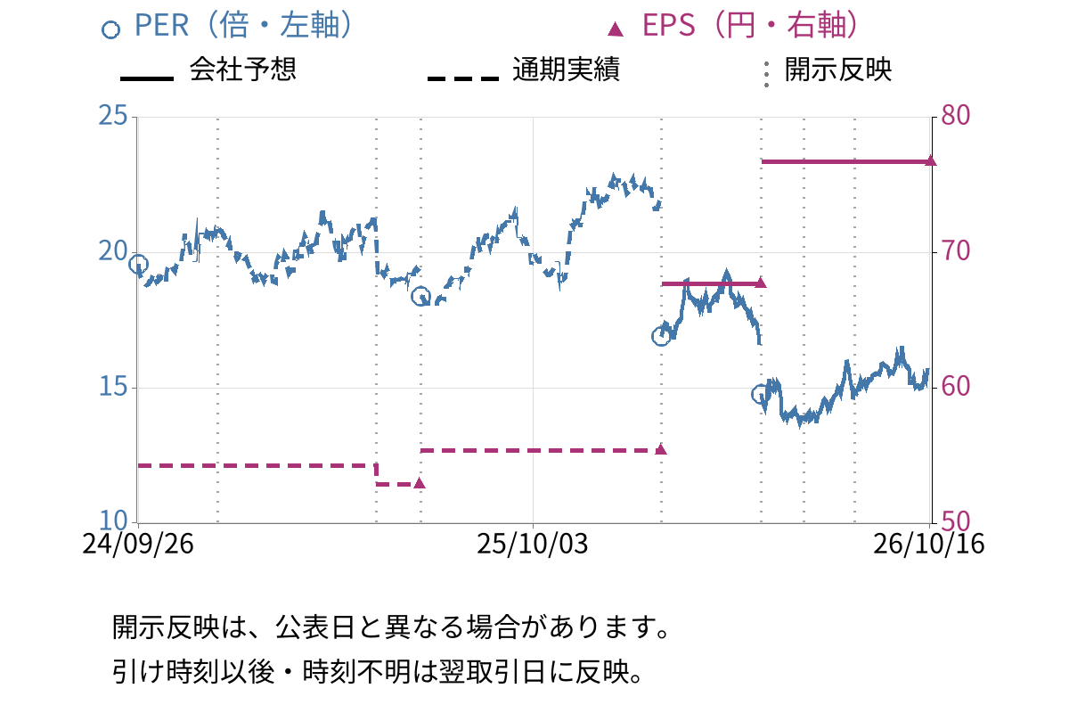 ＡＬＳＯＫ (2331) のEPS・PER推移チャート