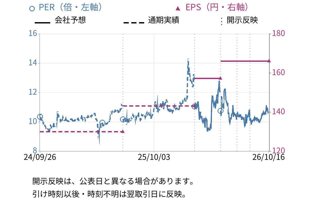 クエスト (2332) のEPS・PER推移チャート