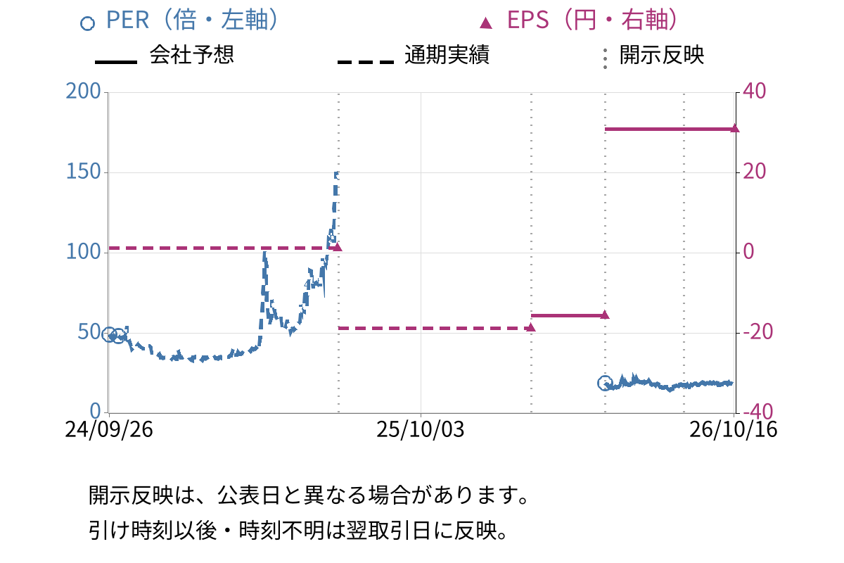 イオレ (2334) のEPS・PER推移チャート