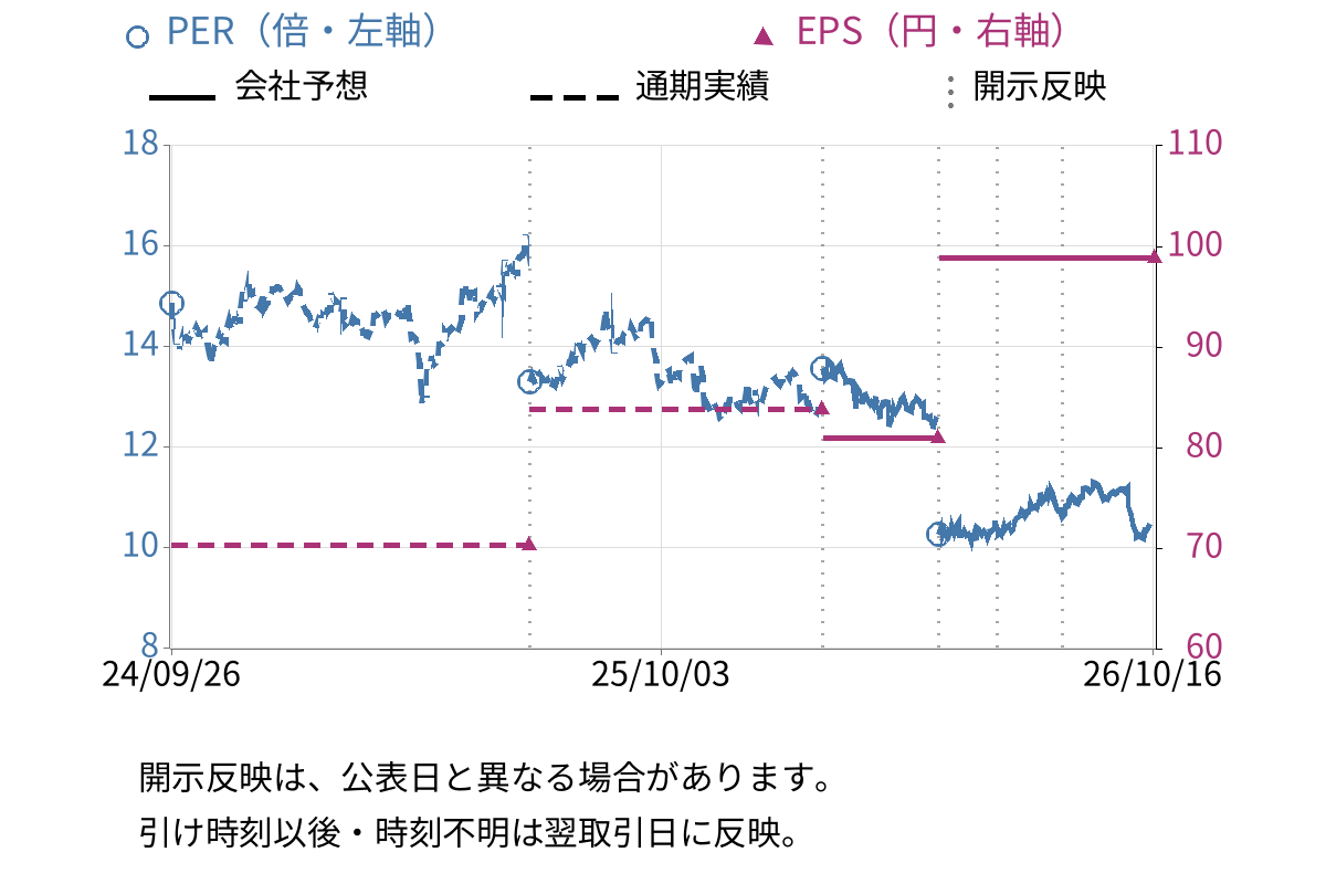 キューブシステム (2335) のEPS・PER推移チャート